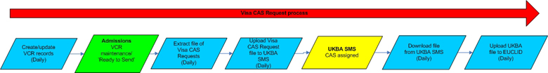 Registry (SACS) UKBA process